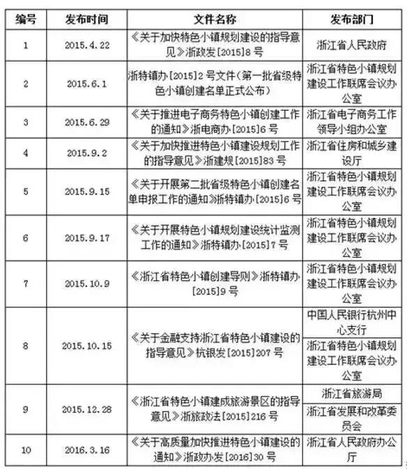 12地區(qū)“特色小鎮(zhèn)”政策錦集