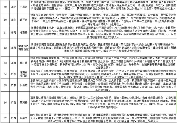 2018年全國100個(gè)農(nóng)村創(chuàng)業(yè)創(chuàng)新典型縣范例名單公布，快看看有你家嗎？