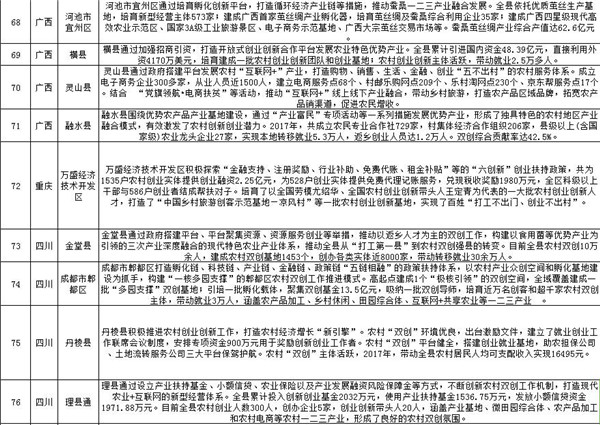 2018年全國100個(gè)農(nóng)村創(chuàng)業(yè)創(chuàng)新典型縣范例名單公布，快看看有你家嗎？