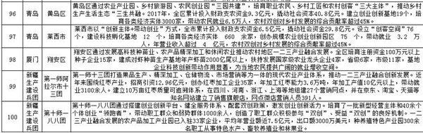 2018年全國100個(gè)農(nóng)產(chǎn)品創(chuàng)新典型縣范例名單公布，快看看有你家嗎？