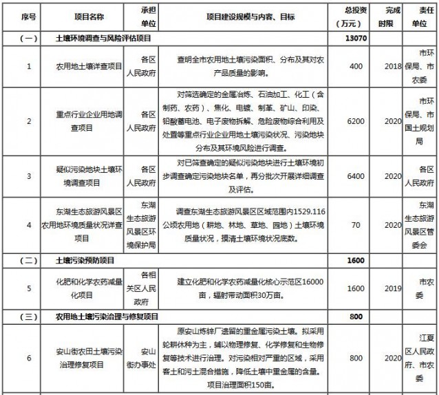 武漢市環(huán)保局公布《土壤污染治理與修復(fù)規(guī)劃》征求意見稿