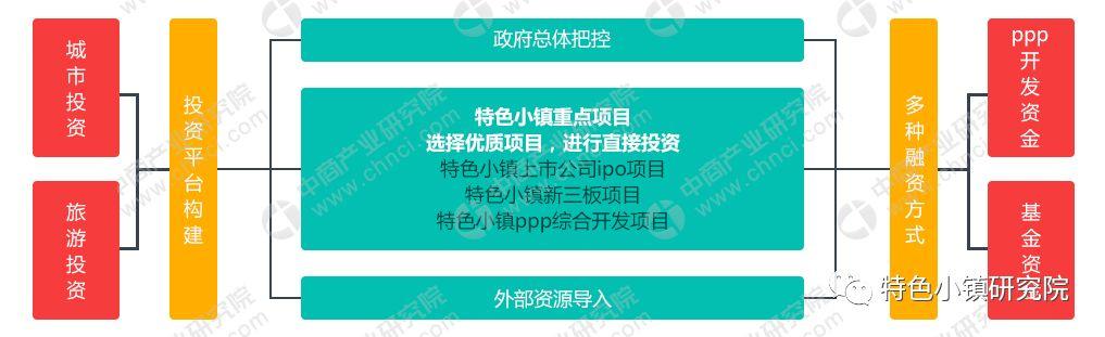 美麗鄉(xiāng)村 ∣ 特色小鎮(zhèn)投融資攻略