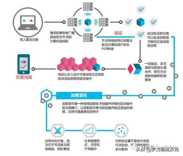 區(qū)塊鏈，農(nóng)業(yè)供應(yīng)鏈新玩法
