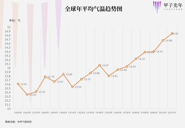 被嚴重低估的威脅:全球變暖 | 甲子光年