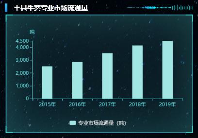 農(nóng)業(yè)算大賬系列：豐縣牛蒡產(chǎn)業(yè)概況及成本收益調(diào)查報(bào)告