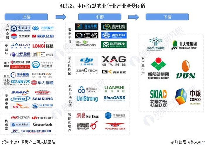 2021年中國(guó)智慧農(nóng)業(yè)概貌：產(chǎn)業(yè)政策、企業(yè)及市場(chǎng)發(fā)展趨勢(shì)