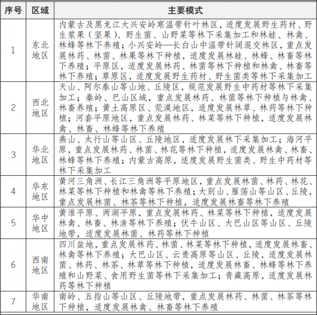 《林草產(chǎn)業(yè)發(fā)展規(guī)劃(2021-2025 年)》政策解讀，2025年總產(chǎn)值達9萬億元